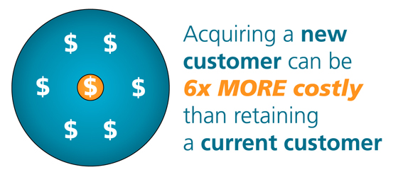 Acquiring New Customers Costs 6x More Than Keeping Current Ones 