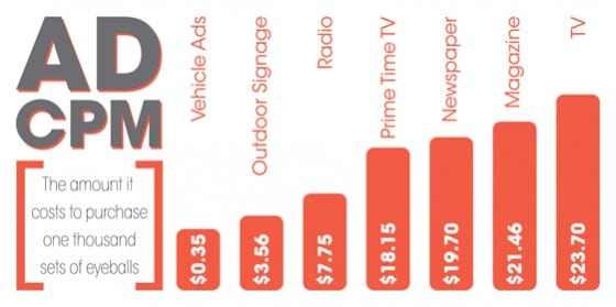 cost of marketing channels