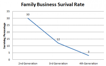 family_business_survival_rate