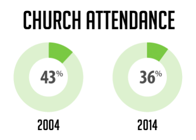 church attendance stats 2