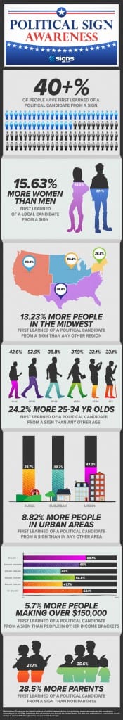 Political Sign Awareness Survey Infographic