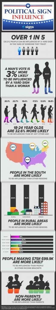 Political Sign Influence Survey Infographic