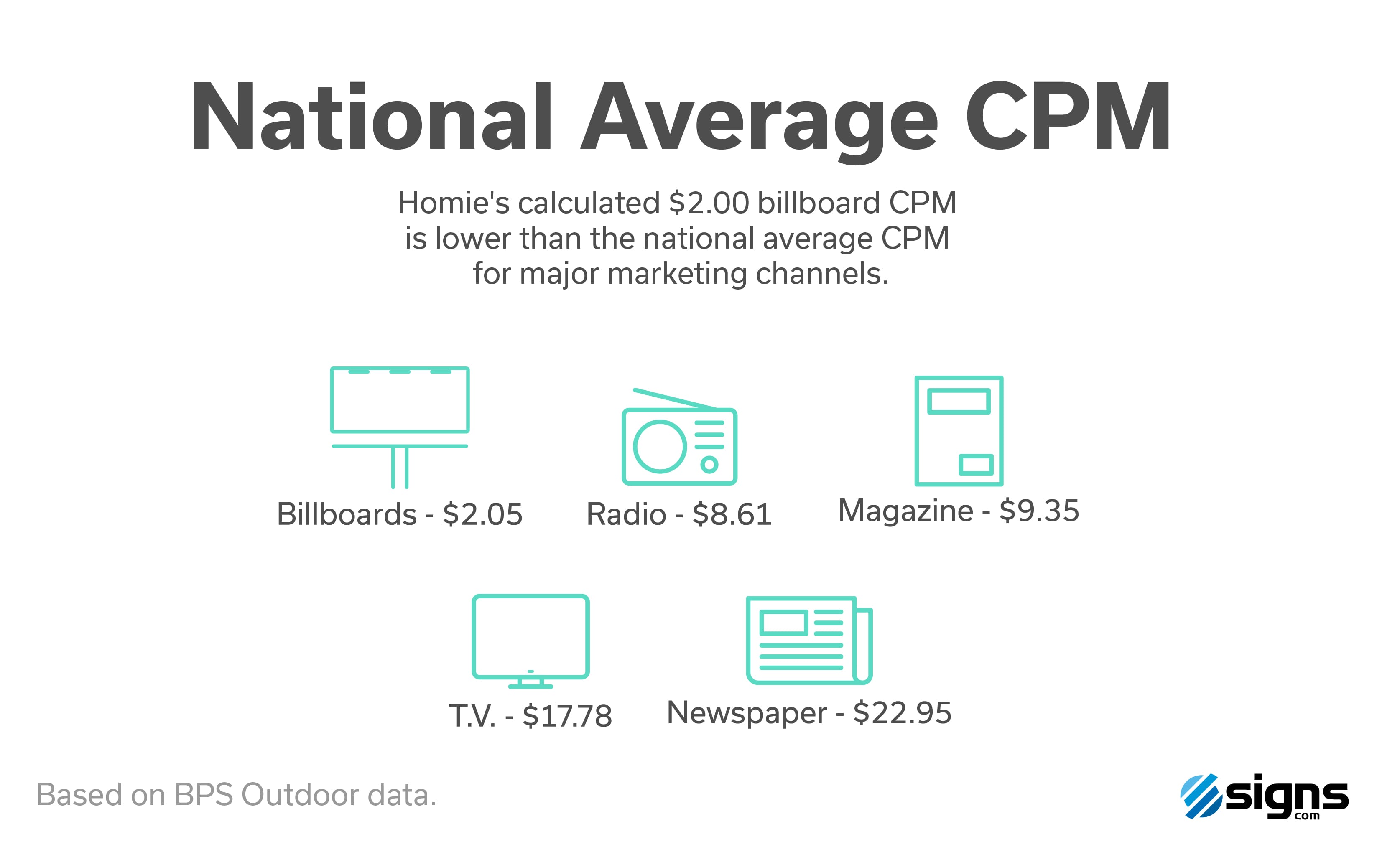 Homie National Average Billboard CPM 