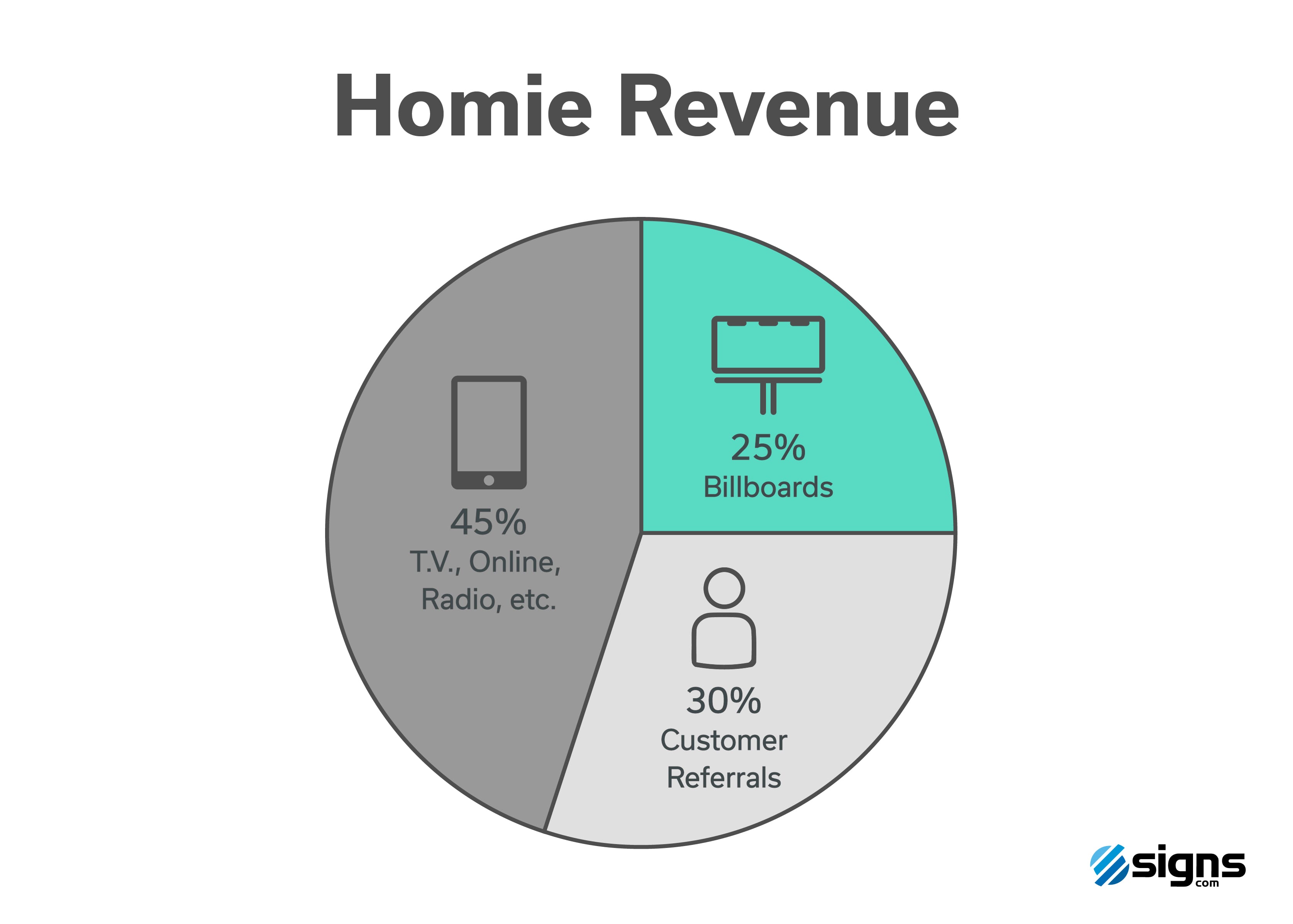 Homie Revenue Chart