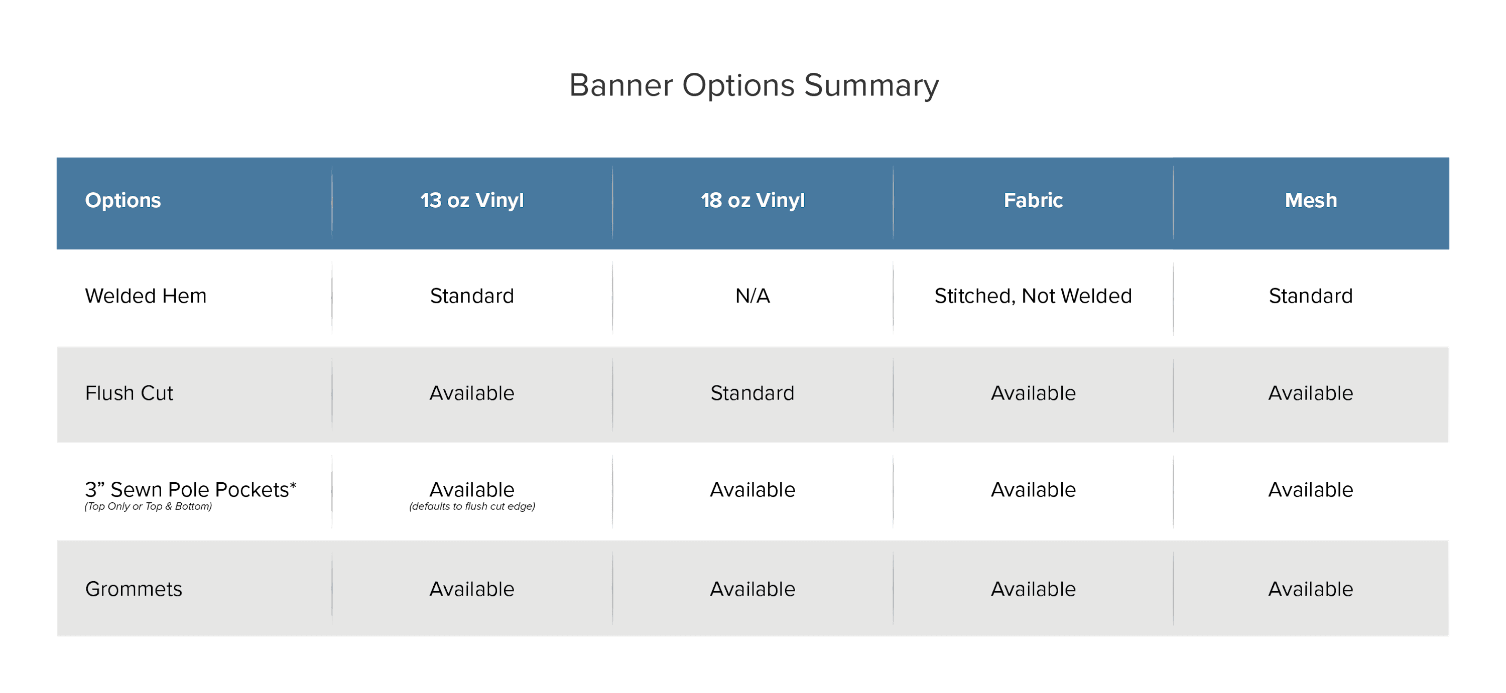 Chart showing all the finishing banner options available from signs.com. 