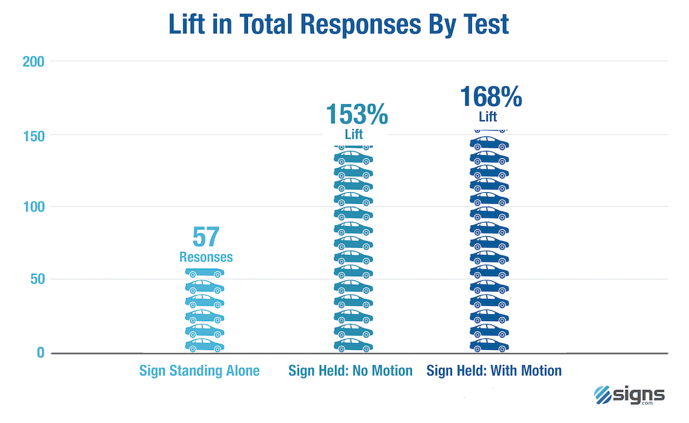 Chart showing lift in total responses by test.