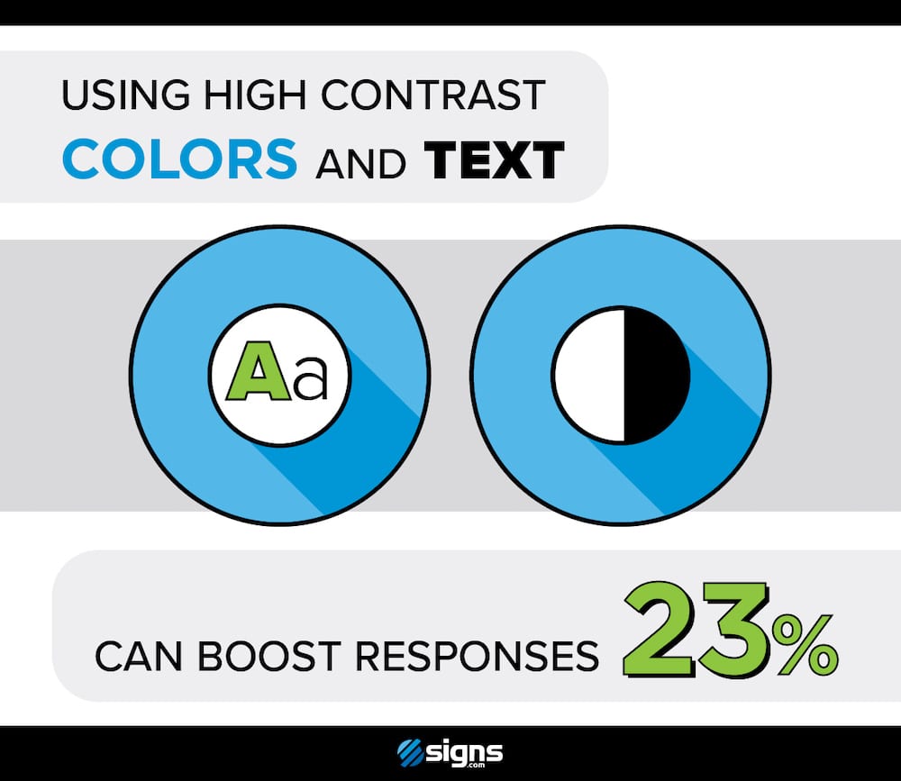 Stand-alone infographic showing boost in responses by using high contrast.