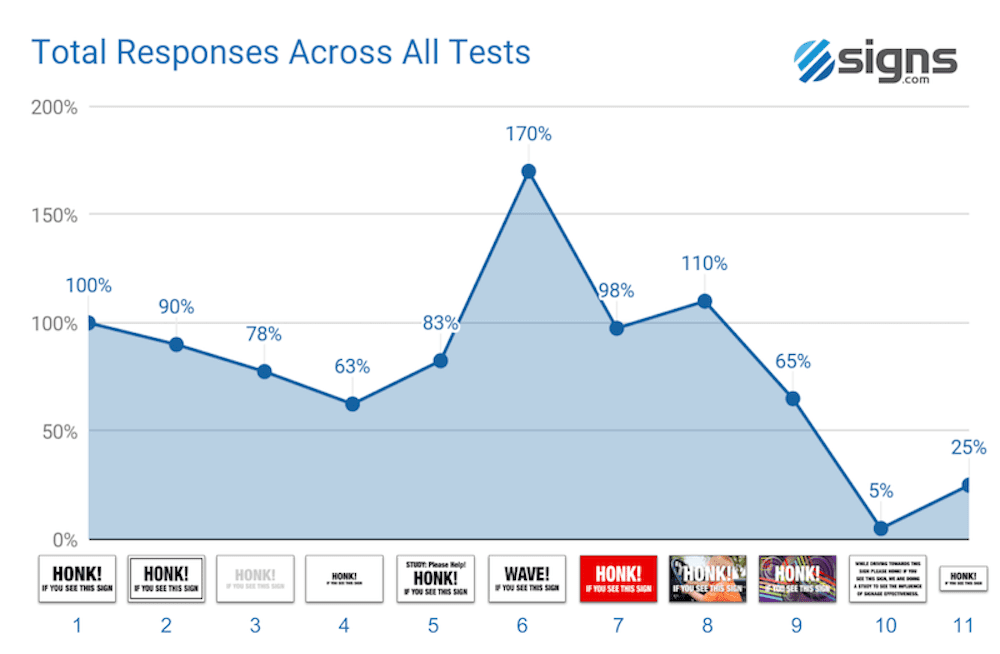 Chart showing total responses across all tests.