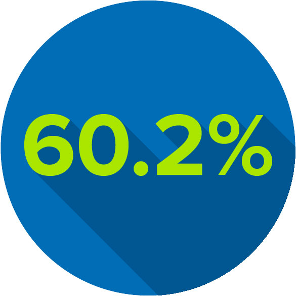 Circle graphic showing 60.2%