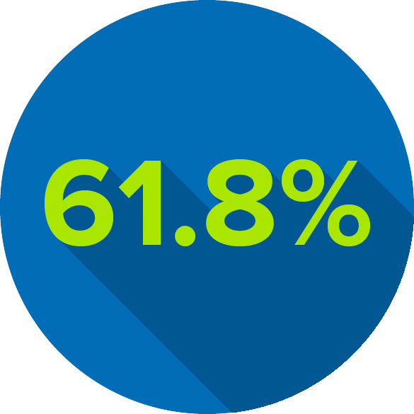 Circle graphic showing 61.8%