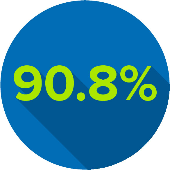 Circle graphic showing 90.8%