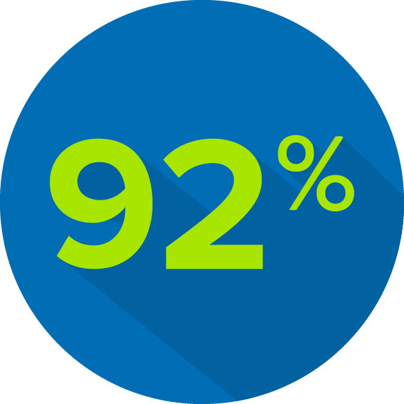 Circle graphic showing 92%