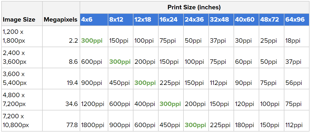 Table Showing PPI Based on Image and Print Size