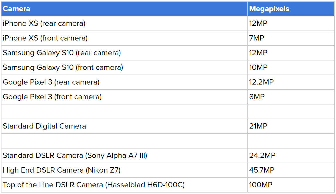 Table Showing Popular Phones and Cameras and Their Megapixel Count