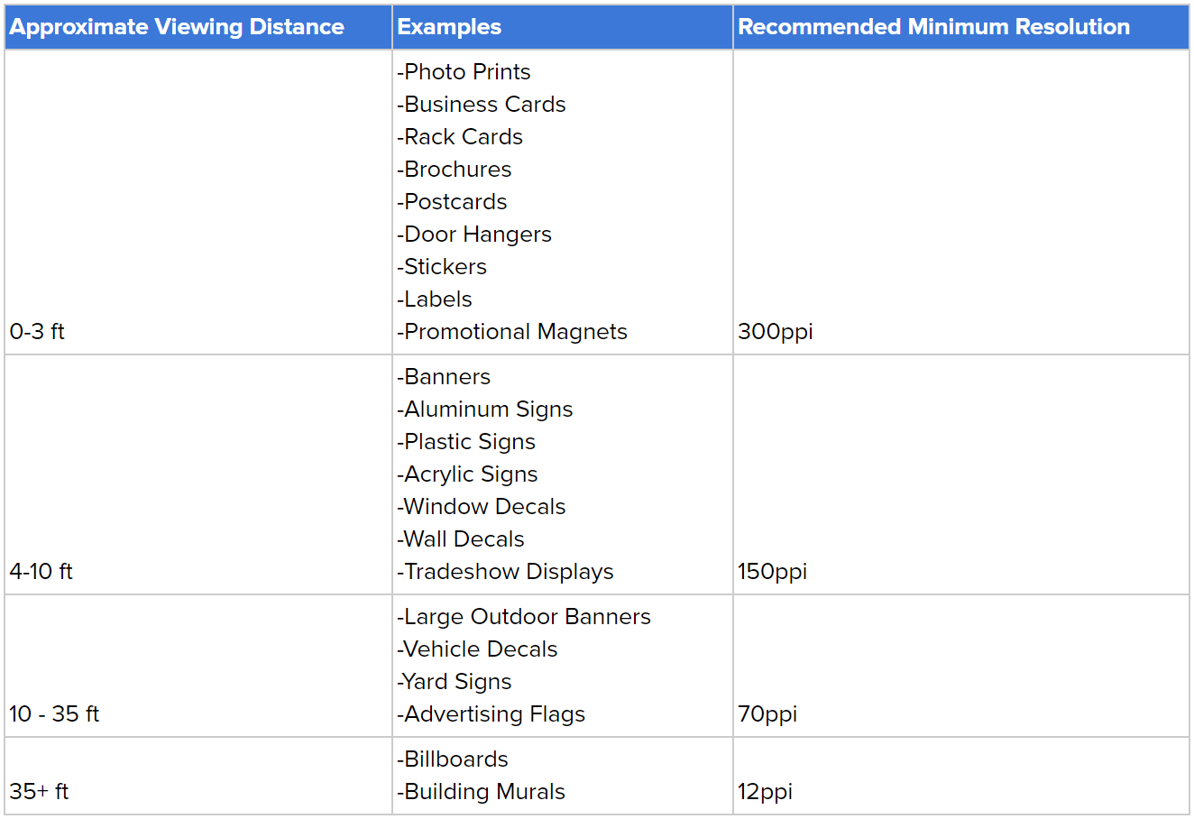 Table Showing Recommended Resolution Based Off of Viewing Distance