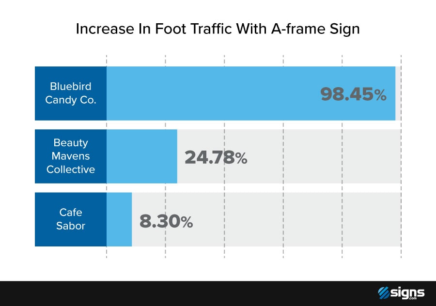 Chart showing the actual increase in foot traffic per business that used an A-frame sign