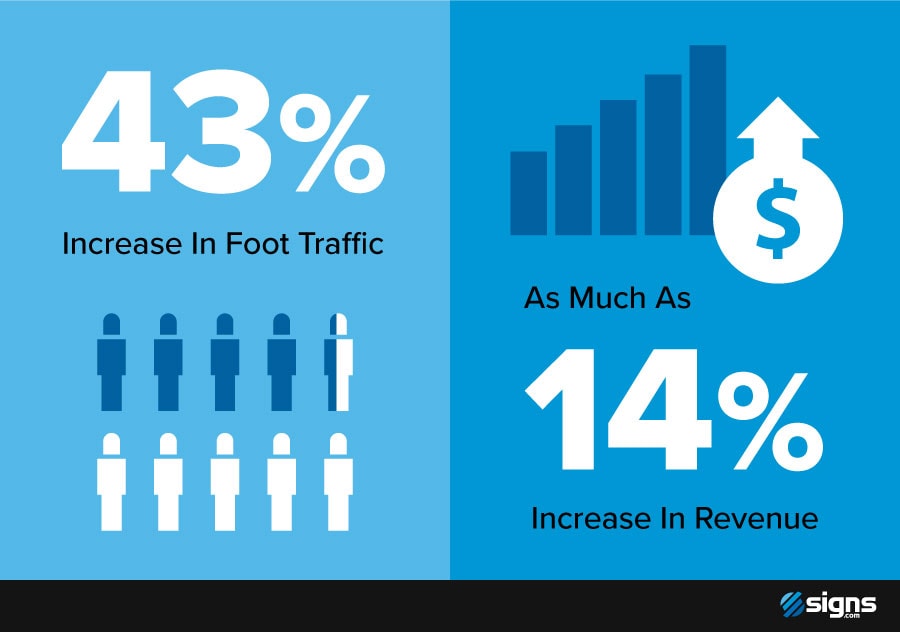 Statistics showing the increase in foot traffic and revenue due to the use of A-frame signs