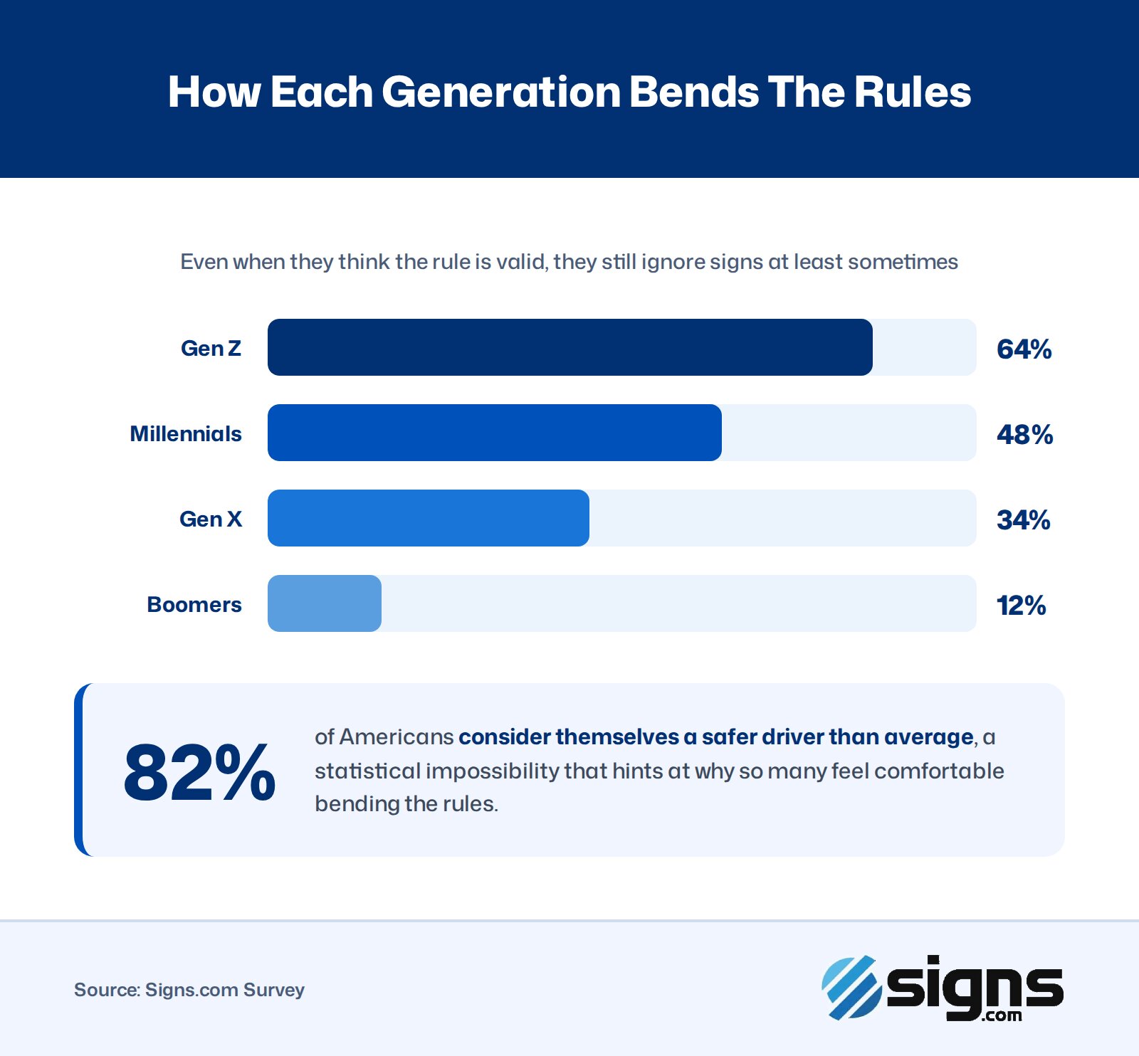 Image 1: Gen Z ignores signs the most at 64%, while 82% of Americans consider themselves safer drivers than average.