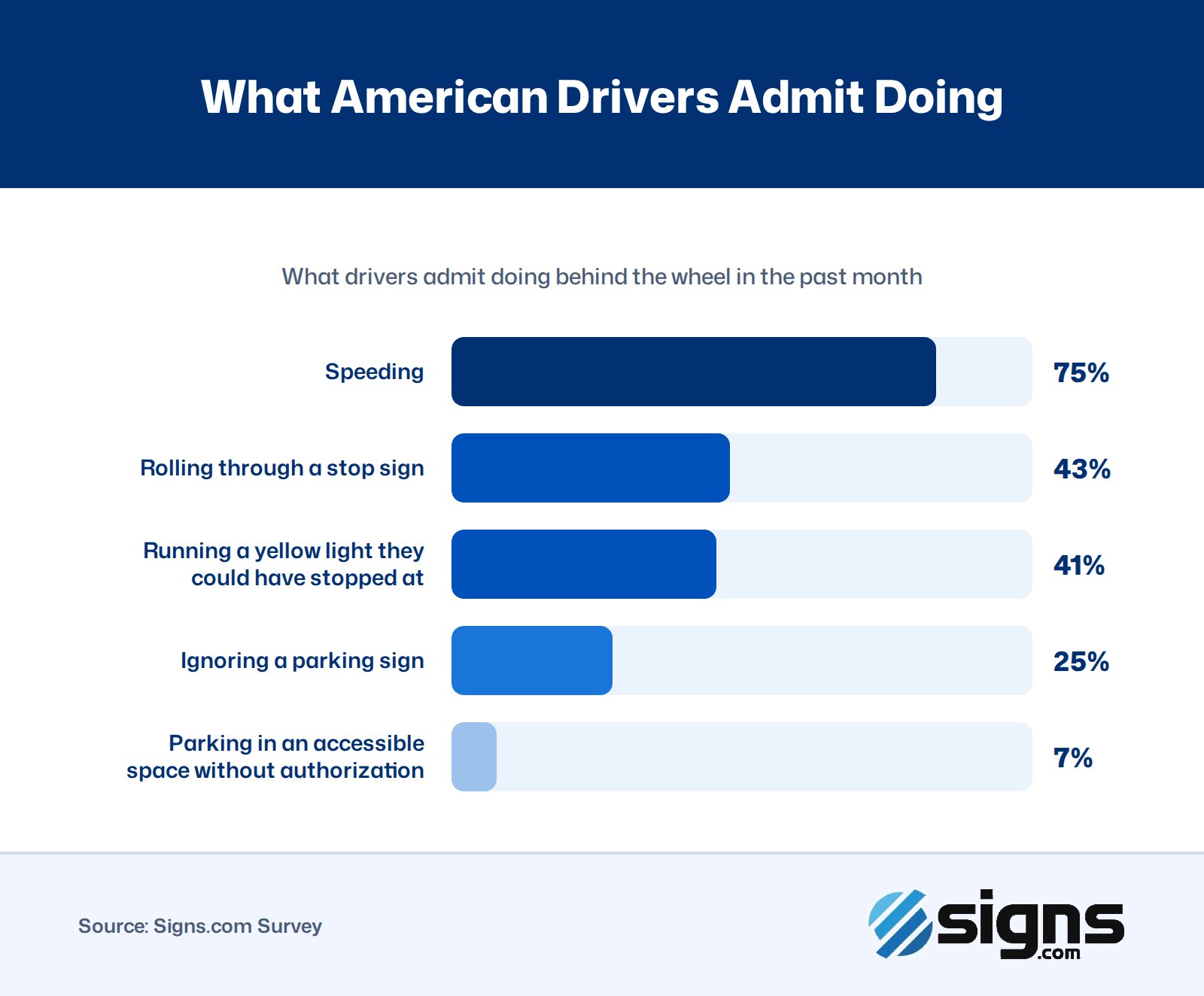 Image 2: Admitted driving violations, with speeding as the most common offense at 75%.