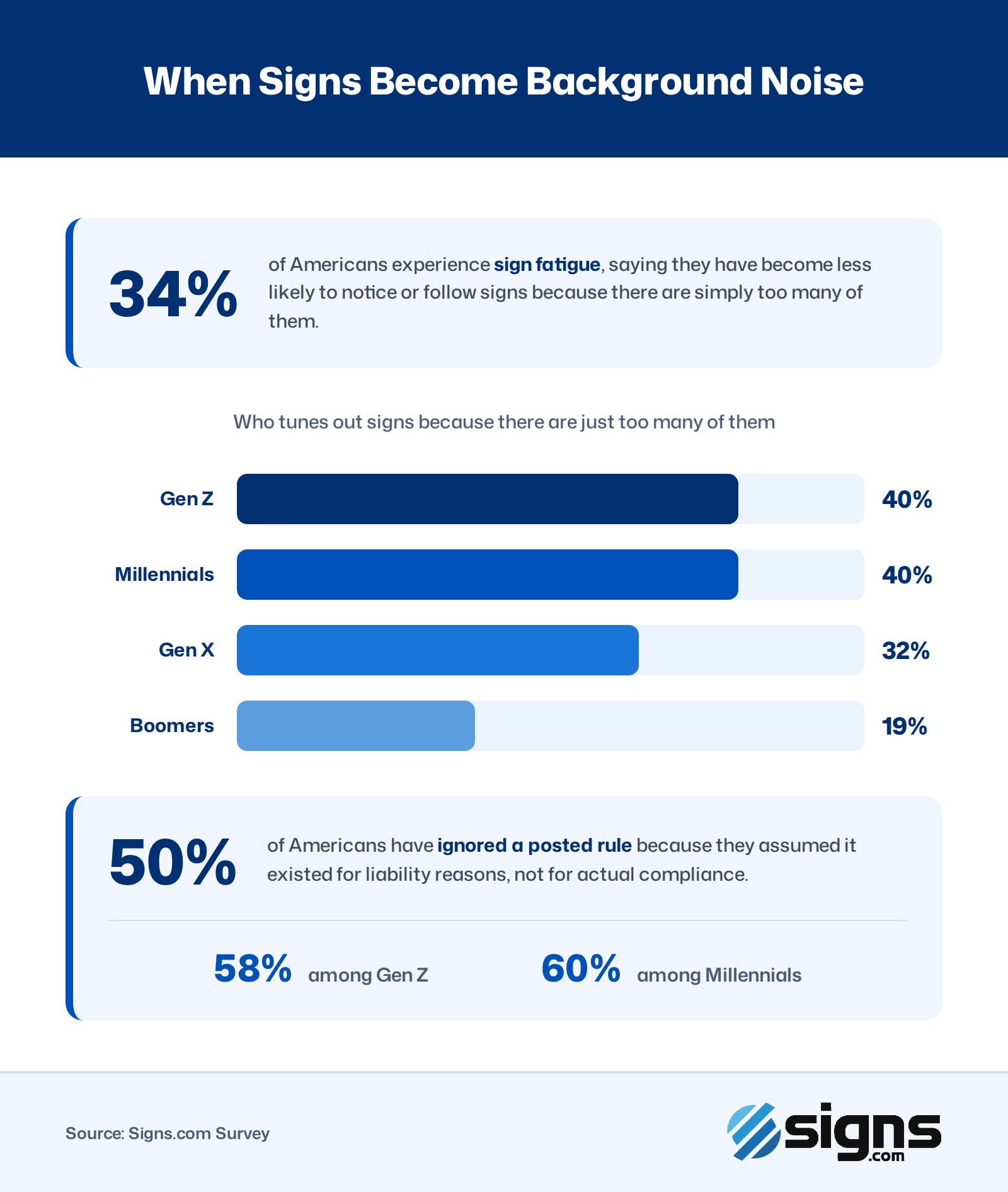 Image 3: Illustrating that 34% of Americans experience sign fatigue, a sentiment highest among Gen Z and Millennials.
