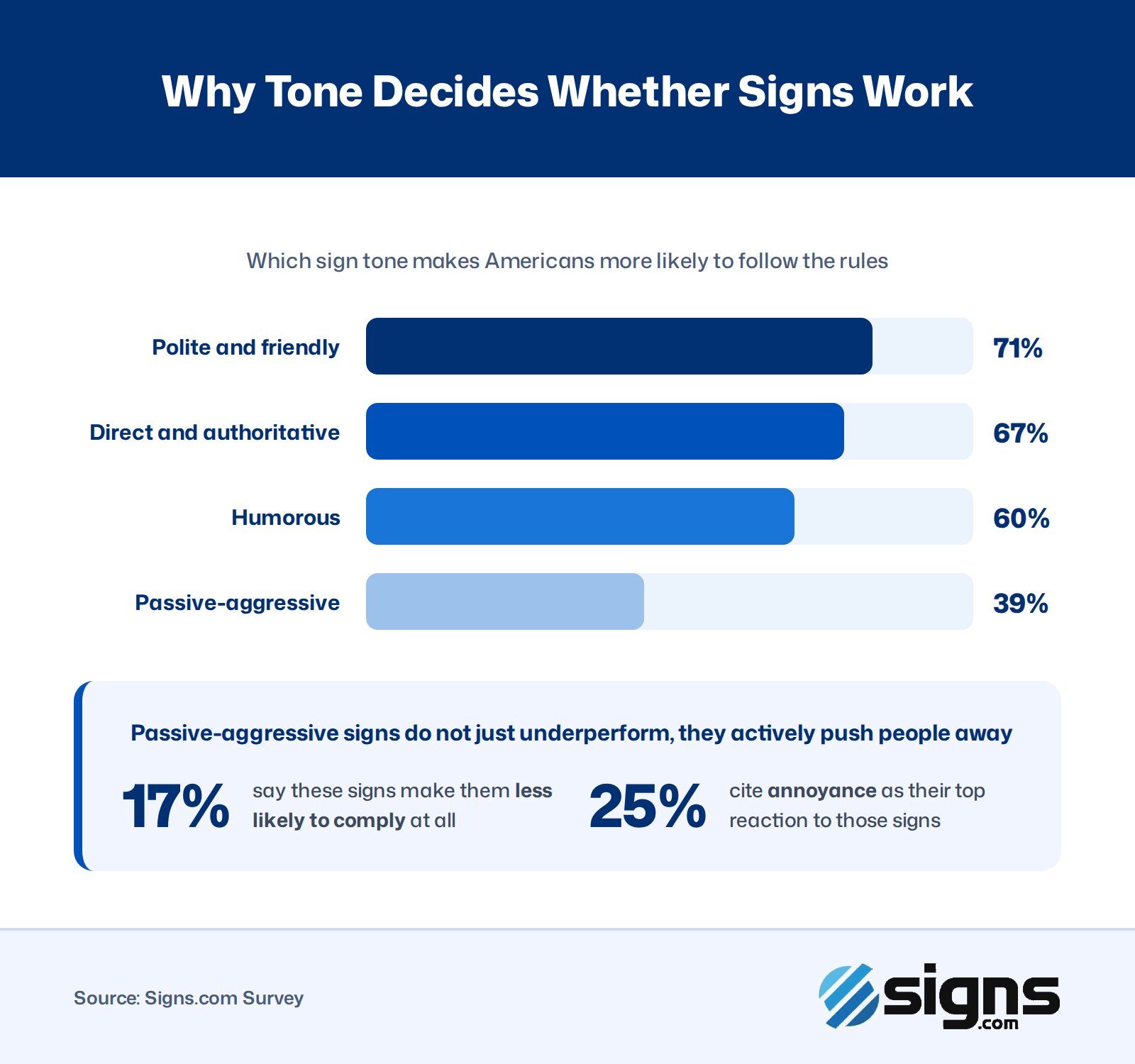 Image 5: Showing polite sign tones encourage the most compliance (71%), whereas passive-aggressive tones are the least effective.