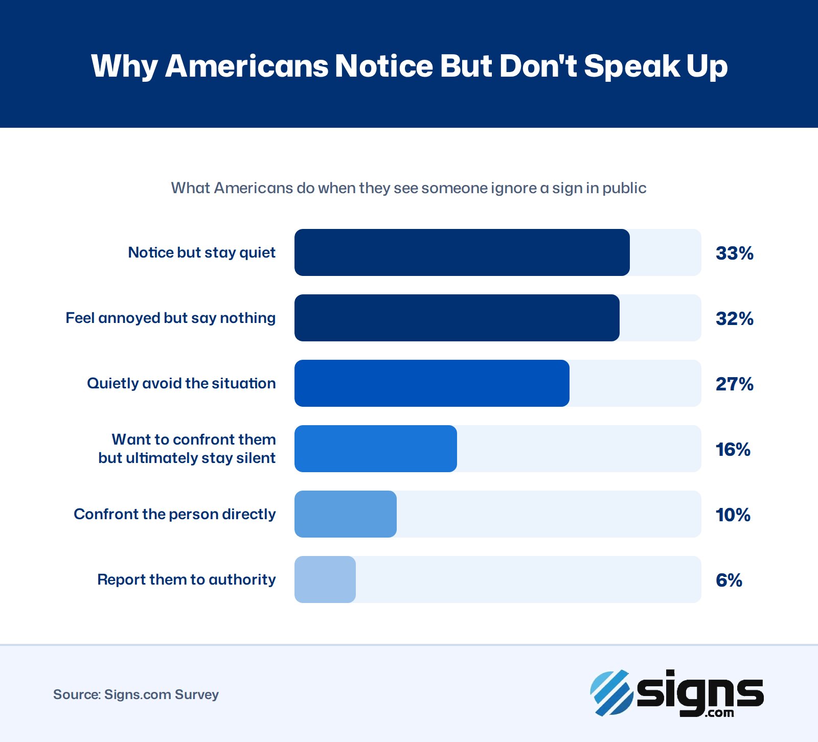 Image 6: Revealing that most Americans stay quiet or silently annoyed when they see someone ignoring a public sign.
